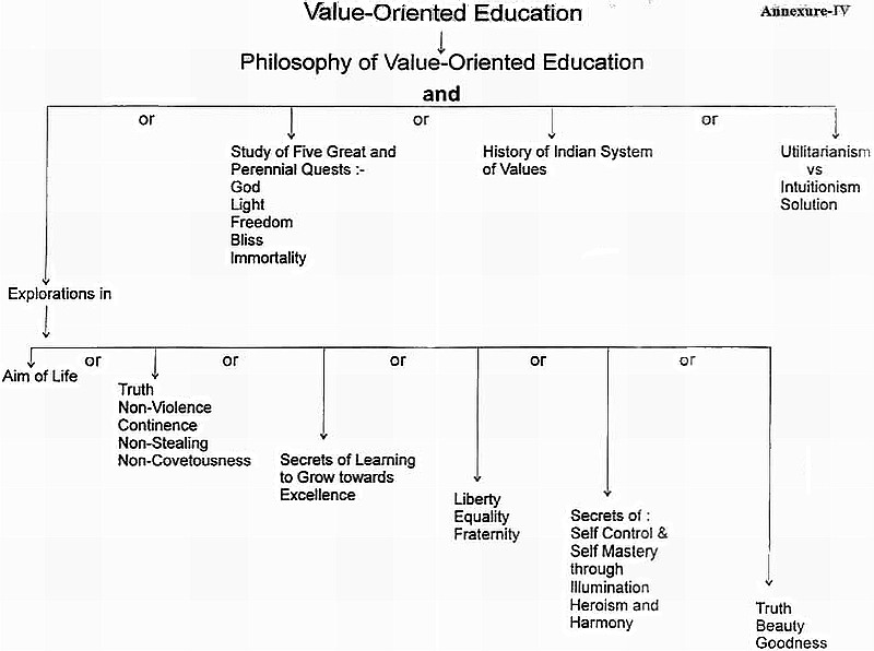 Value-Oriented Education