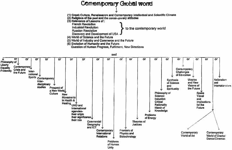 Contemporary Global world