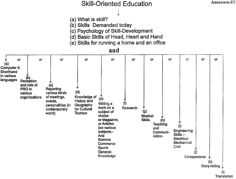 Skill-Oriented Education