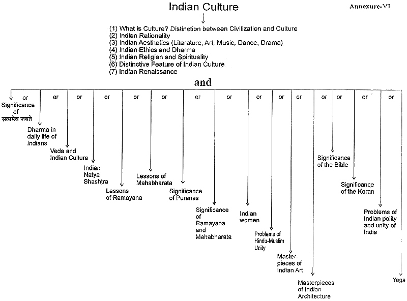 Indian Culture