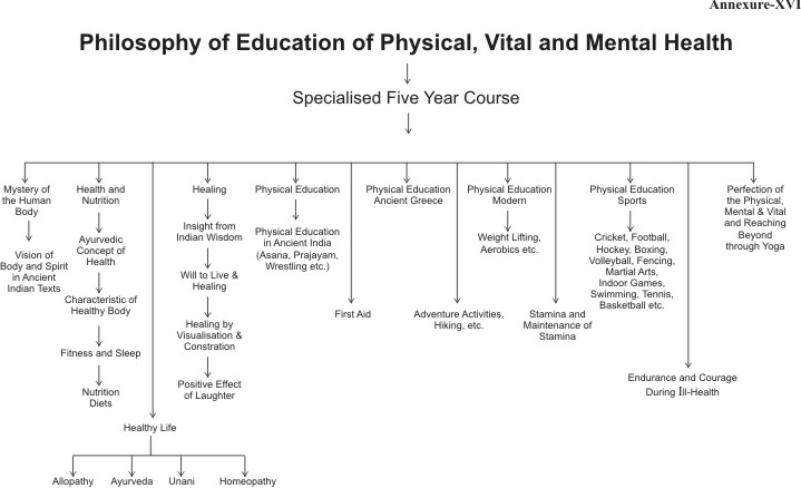 Philosophy of Education of Physical, Vital and Mental Health